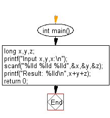 C Programming Flowchart: calculate (x + y + z) for each pair of integers x, y and z.