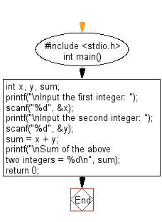 C Programming Flowchart: Calculate the sum of the two integers