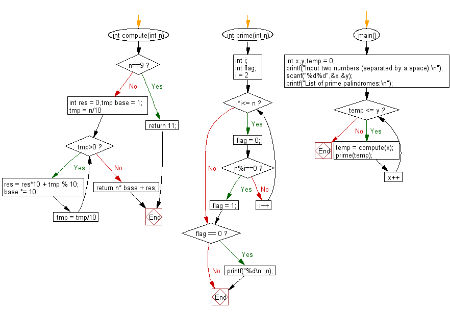 C Programming Flowchart: Find all prime palindromes in the range of two given numbers x and y.