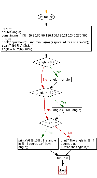 C Programming Flowchart: Find the angle between (12:00 to 11:59) the hour hand and the minute hand of a clock.