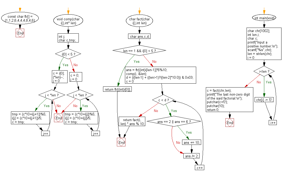 C Programming Flowchart: Find the last non-zero digit of the factorial of a given positive integer.