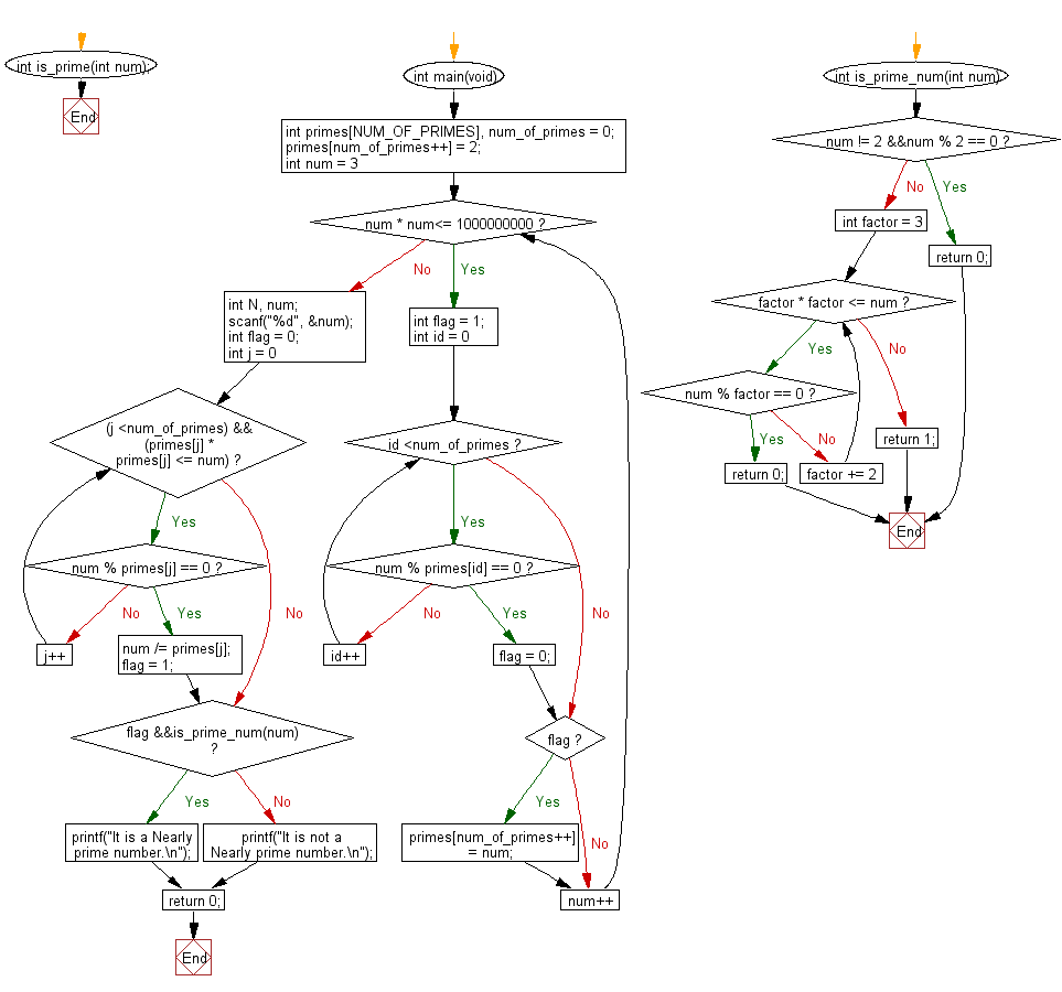 C Programming Flowchart: Check if a given number is nearly prime or not.