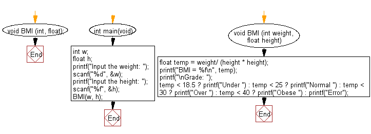 C Programming Flowchart: Calculate body mass index and display the grade.