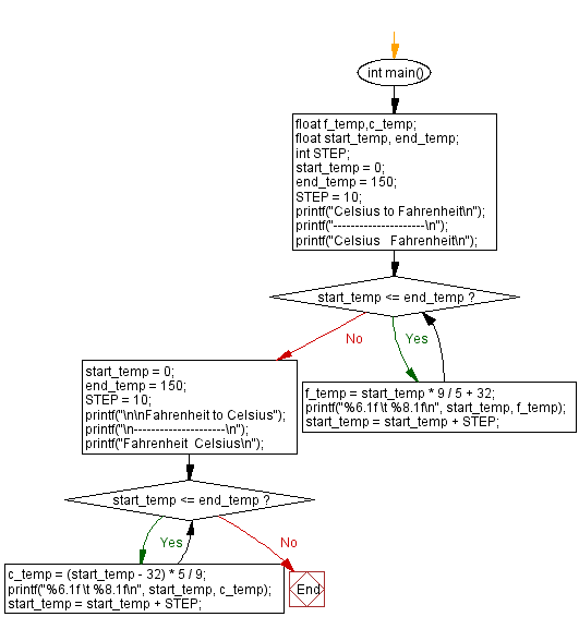 C Programming Flowchart: Print the corresponding Fahrenheit to Celsius and Celsius to Fahrenheit.