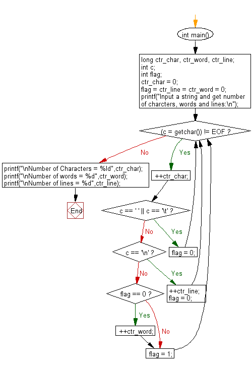 C Programming Flowchart: Replace more than one blanks with a single blank in a input string.