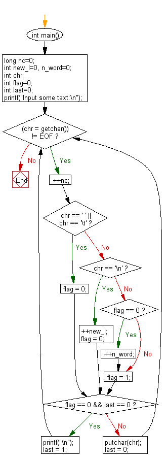 C Programming Flowchart: Accepts some text from the user and prints each word of that text in separate line.