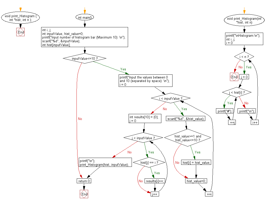 C Programming Flowchart: Takes some integer values from the user and print a histogram.