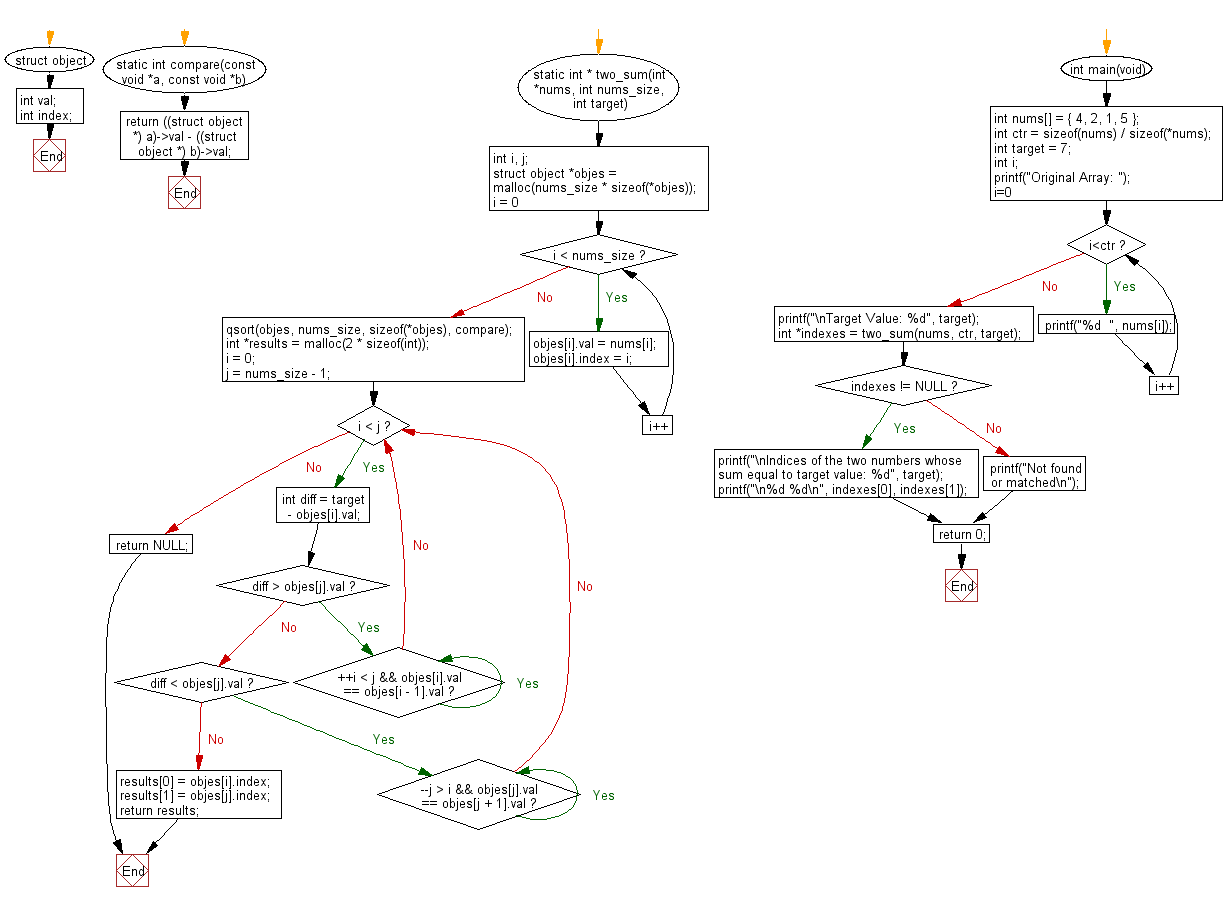 C Programming Flowchart: Get the indices of the two numbers of a given array of integers 