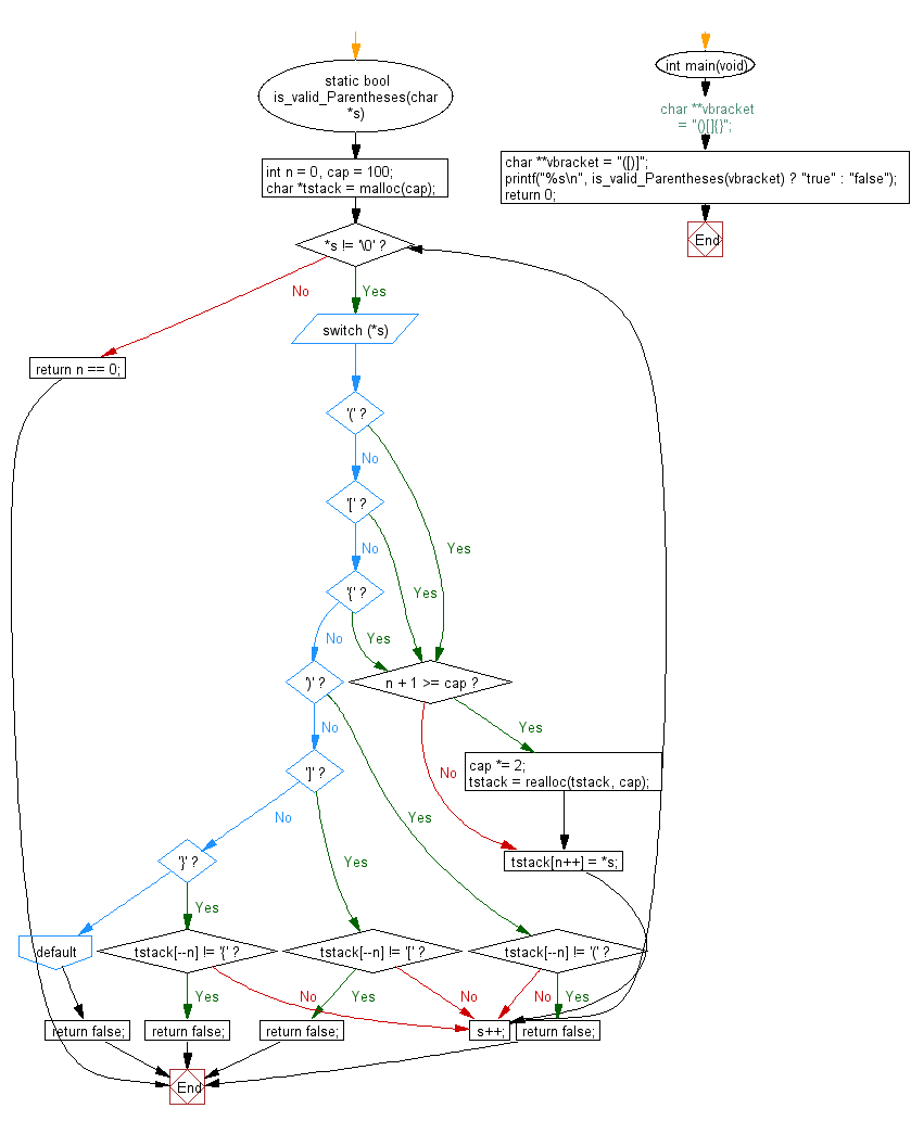 C Programming Flowchart: Check if a given string is valid or not 