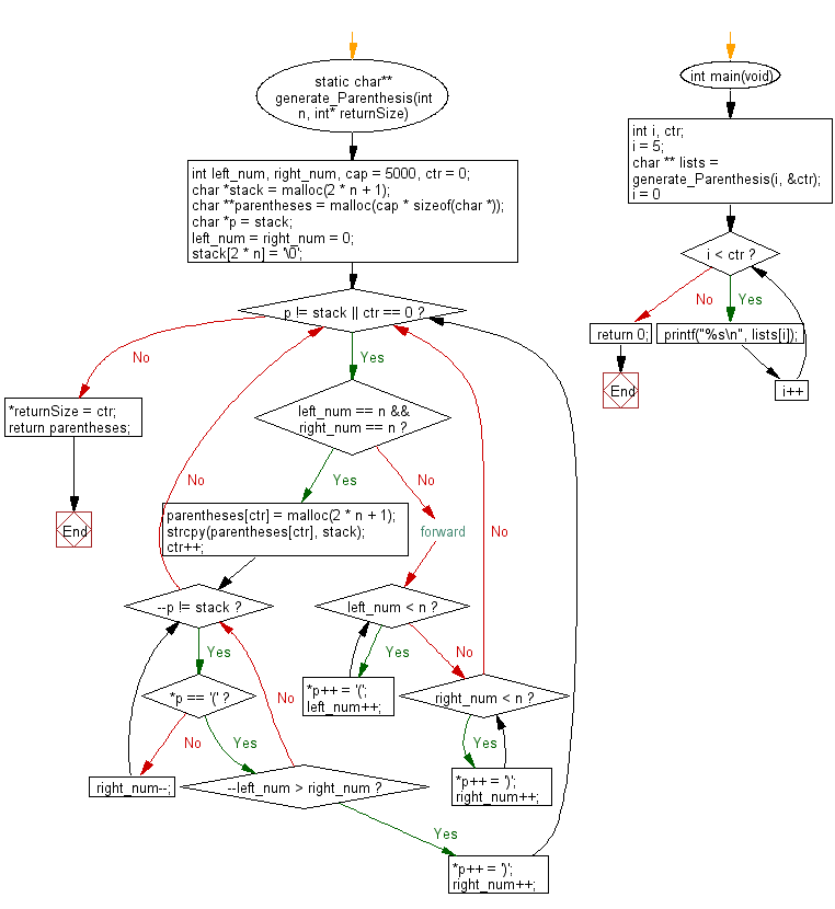 C Programming Flowchart: Generate all combinations of well-formed parentheses from n given pairs of parentheses. 