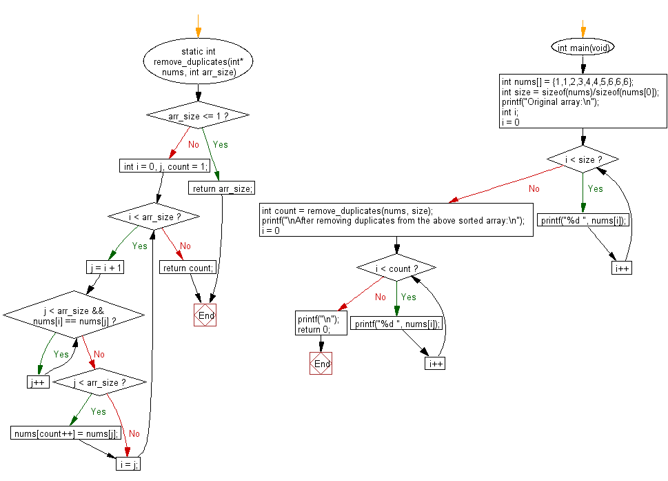 C Programming Flowchart: remove the duplicates from a given array of integers. 