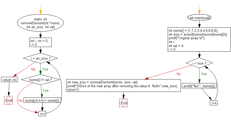 C Programming Flowchart: Remove all instances of a given value in a given array of integers and return the length of the new array 