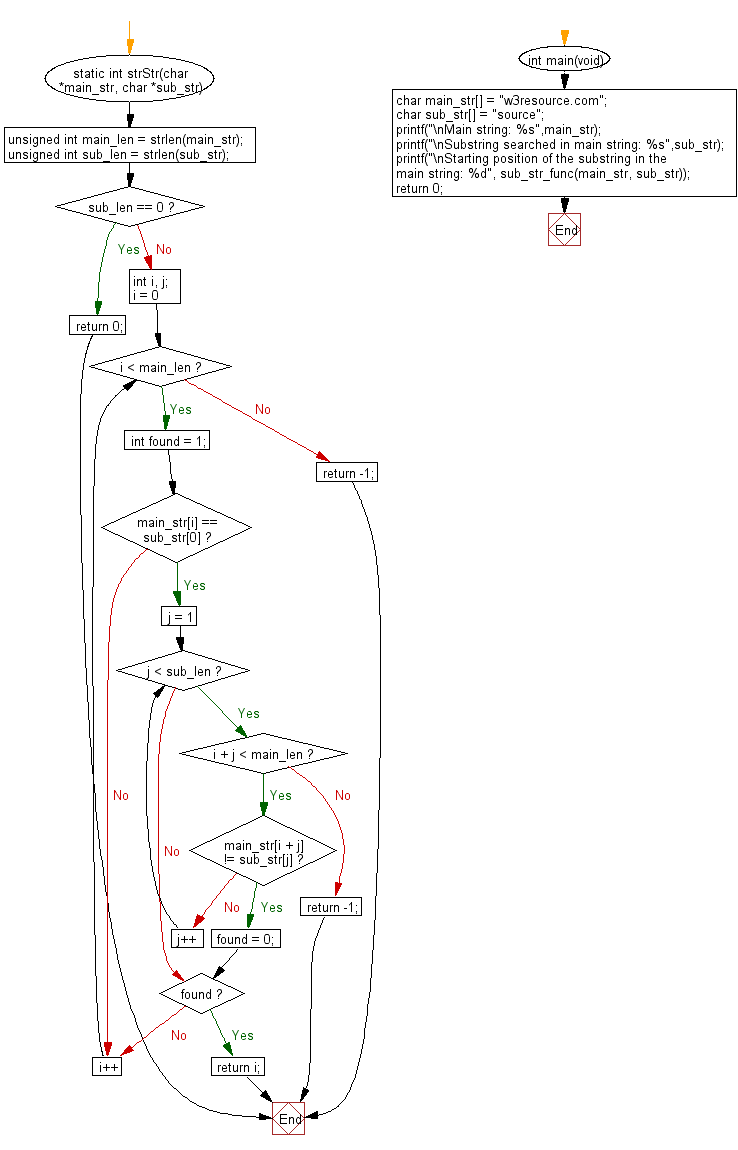 C Programming Flowchart: Find the index of the first occurence of a given string within another given string 