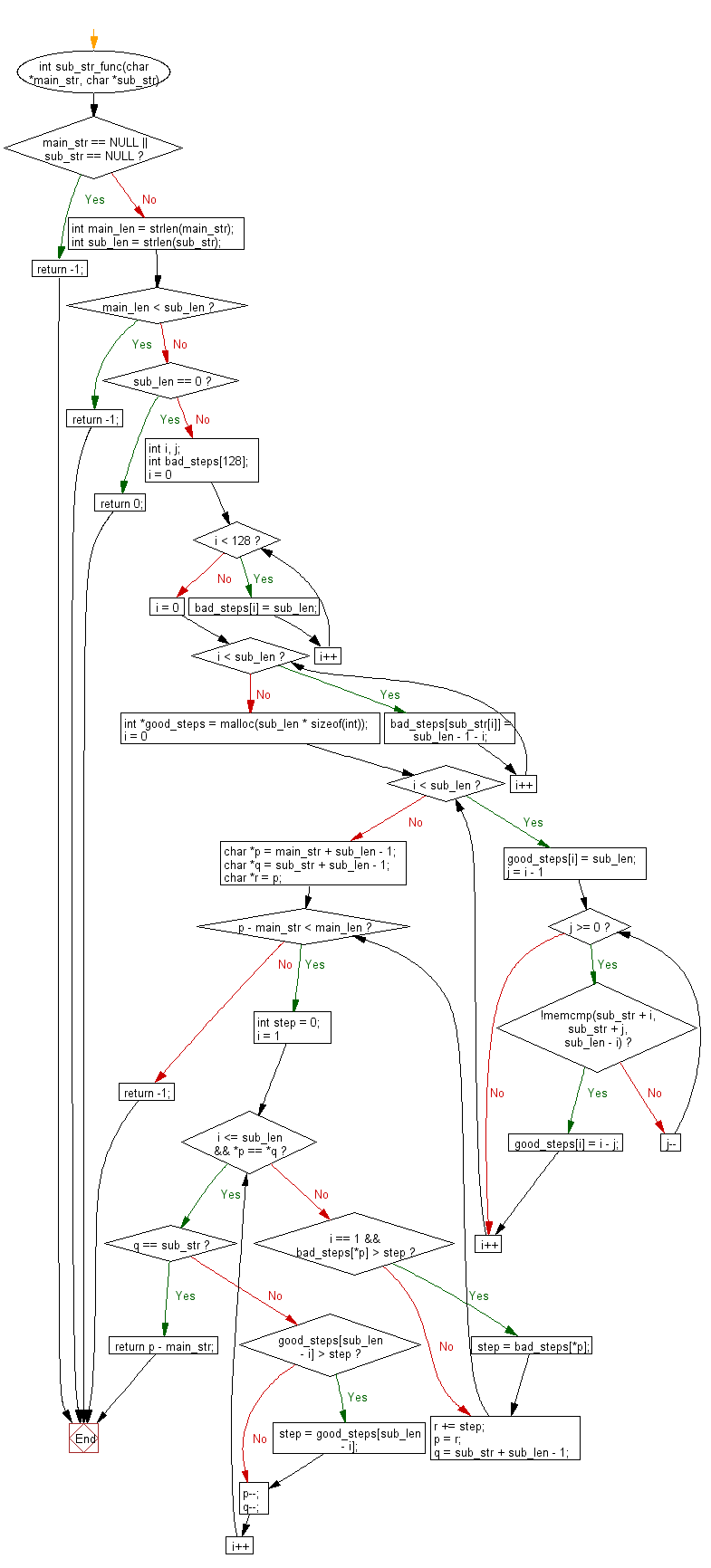 C Programming Flowchart: Find the index of the first occurence of a given string within another given string 