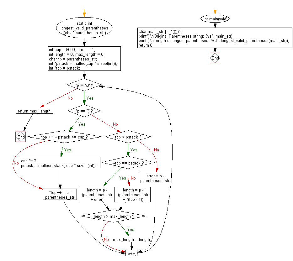 C Programming Flowchart: Find the length of the longest valid (correct-formed) parentheses substring  of a given string