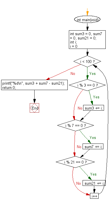 C Programming Flowchart: Find the sum of all the multiples of 3 or 7 below 100.