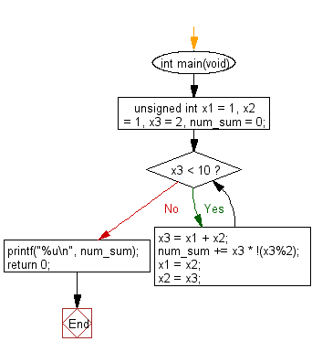 C Programming Flowchart: Find the sum of the even-valued terms from the terms in the Fibonacci sequence.