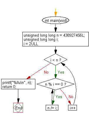 C Programming Flowchart: Find the largest prime factor of the number 438927456.