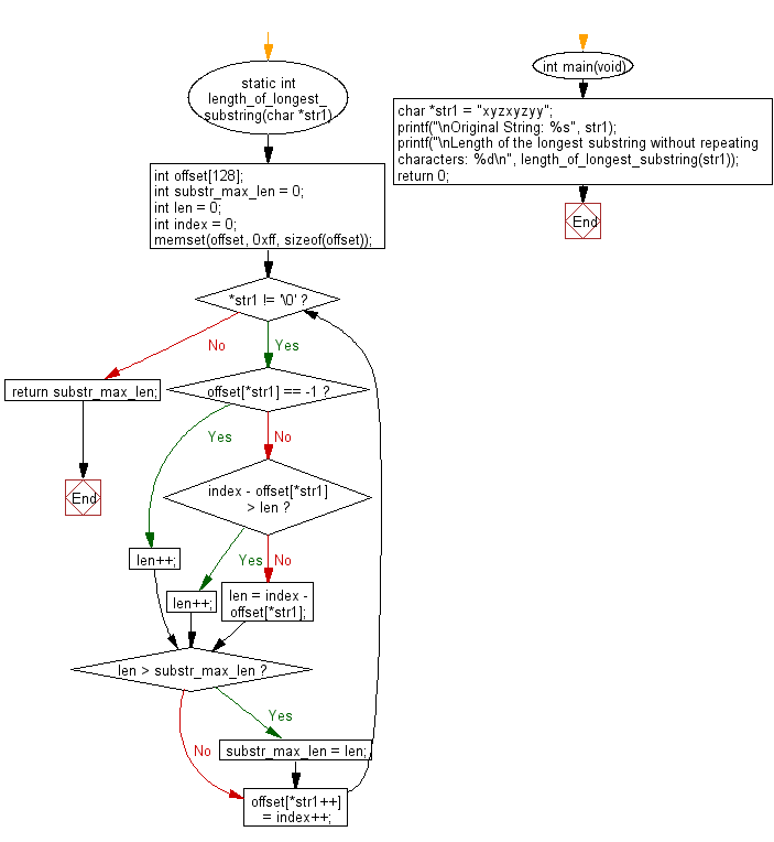 C Programming Flowchart: Find length of the longest substring of a given string without repeating characters.
