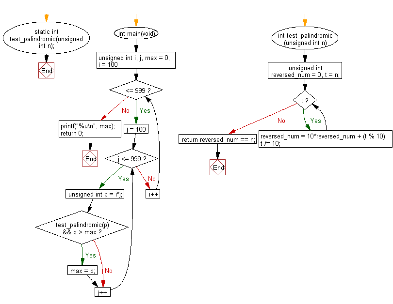 C Programming Flowchart: Find the largest palindrome made from the product of two 3-digit numbers.