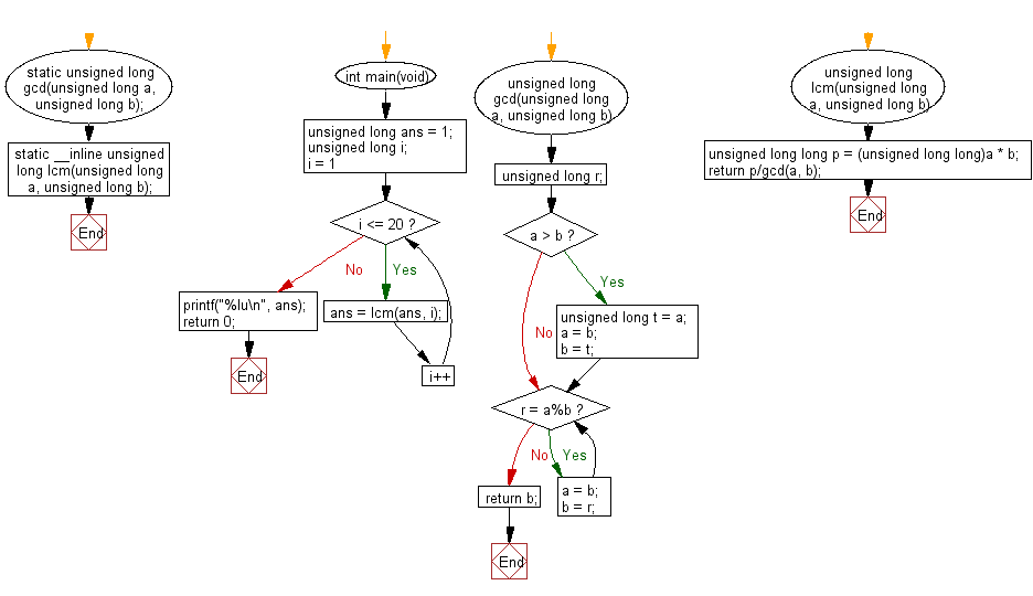 C Programming Flowchart: Find the smallest positive number that is evenly divisible by all of the numbers from 1 to 20.