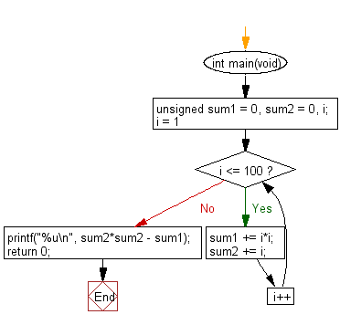 C Programming Flowchart: Find the difference between the sum of the squares of the first one hundred natural numbers and the square of the sum.