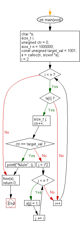 C Programming Flowchart: Get the  1001st prime number.