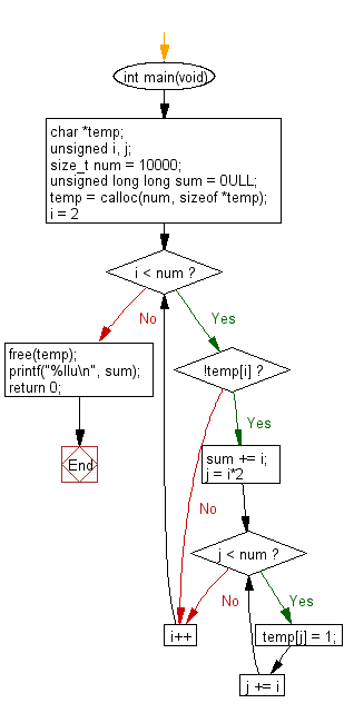 C Programming Flowchart: Find the thirteen adjacent digits in the 1000-digit number that have the greatest product.