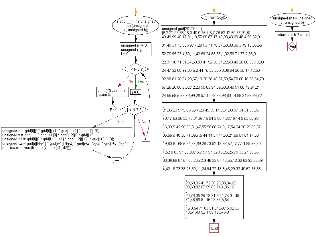 C Programming Flowchart: Find the first missing positive integer from a given unsorted integer array.