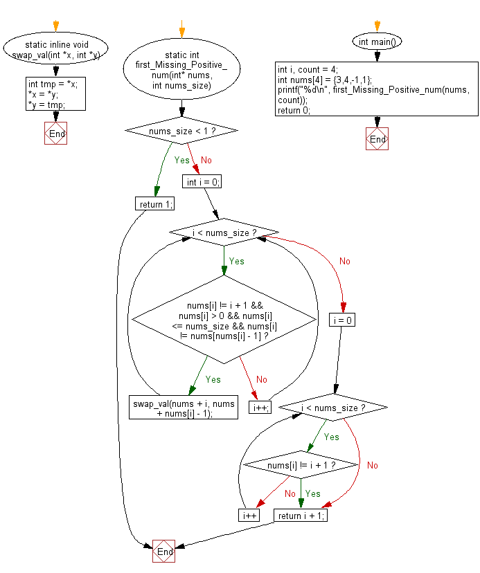 C Programming Flowchart: Find the first missing positive integer from a given unsorted integer array.