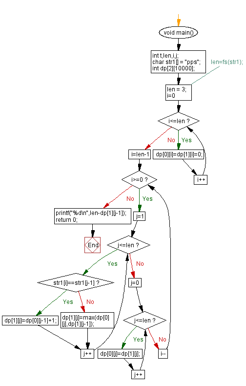 C Programming Flowchart: Minimum number of characters to make a palindrome.