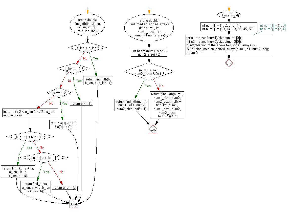 C Programming Flowchart: Find the median of the two given sorted arrays which are not empty