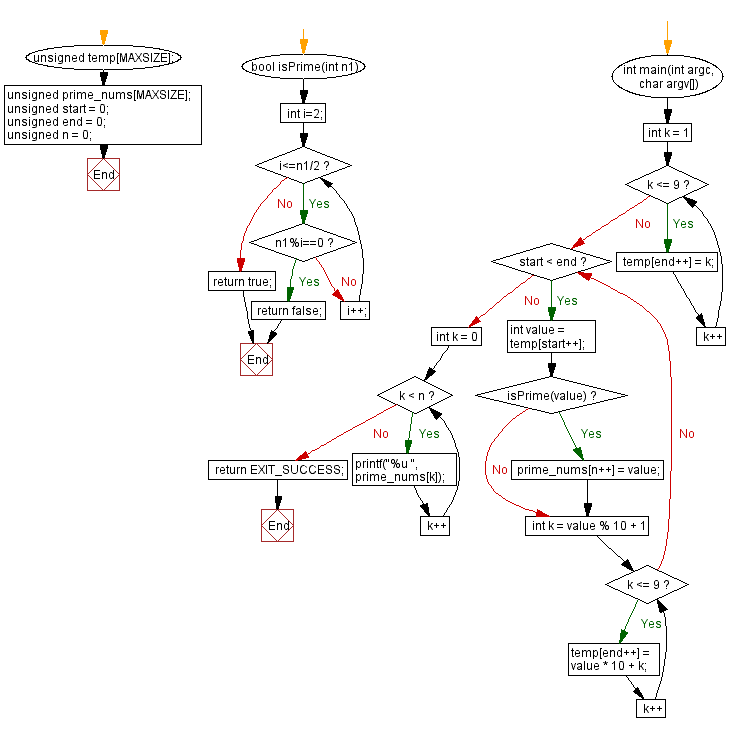 C Programming Flowchart: Prime number in strictly ascending decimal digit order.