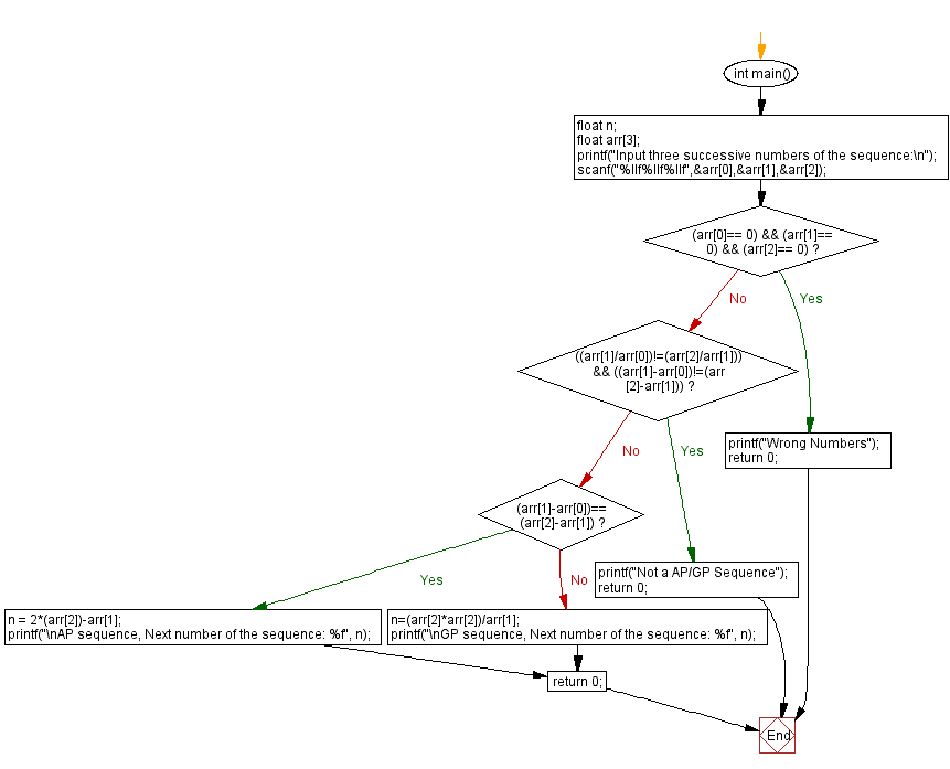 C Programming Flowchart: Find the type of the progression.