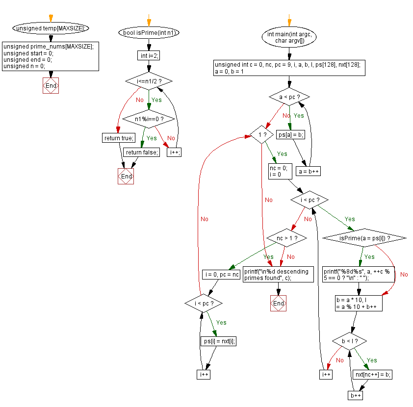 C Programming Flowchart: Prime number in strictly ascending decimal digit order.