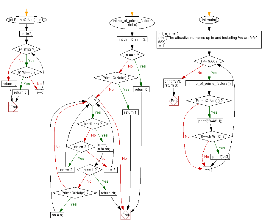 C Programming Flowchart: Attractive numbers up to 100.