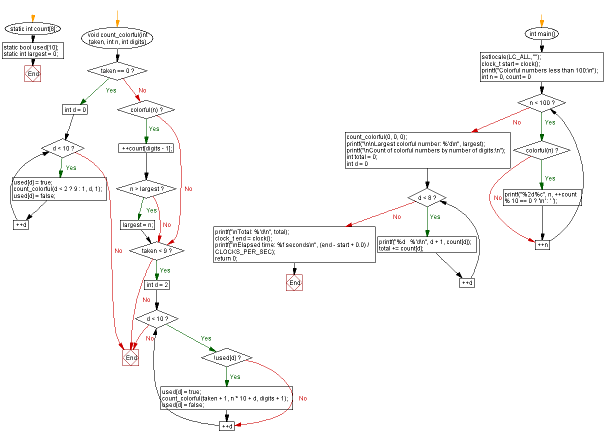 C Programming Flowchart: Colorful numbers.