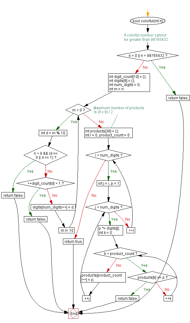 C Programming Flowchart: Colorful numbers.