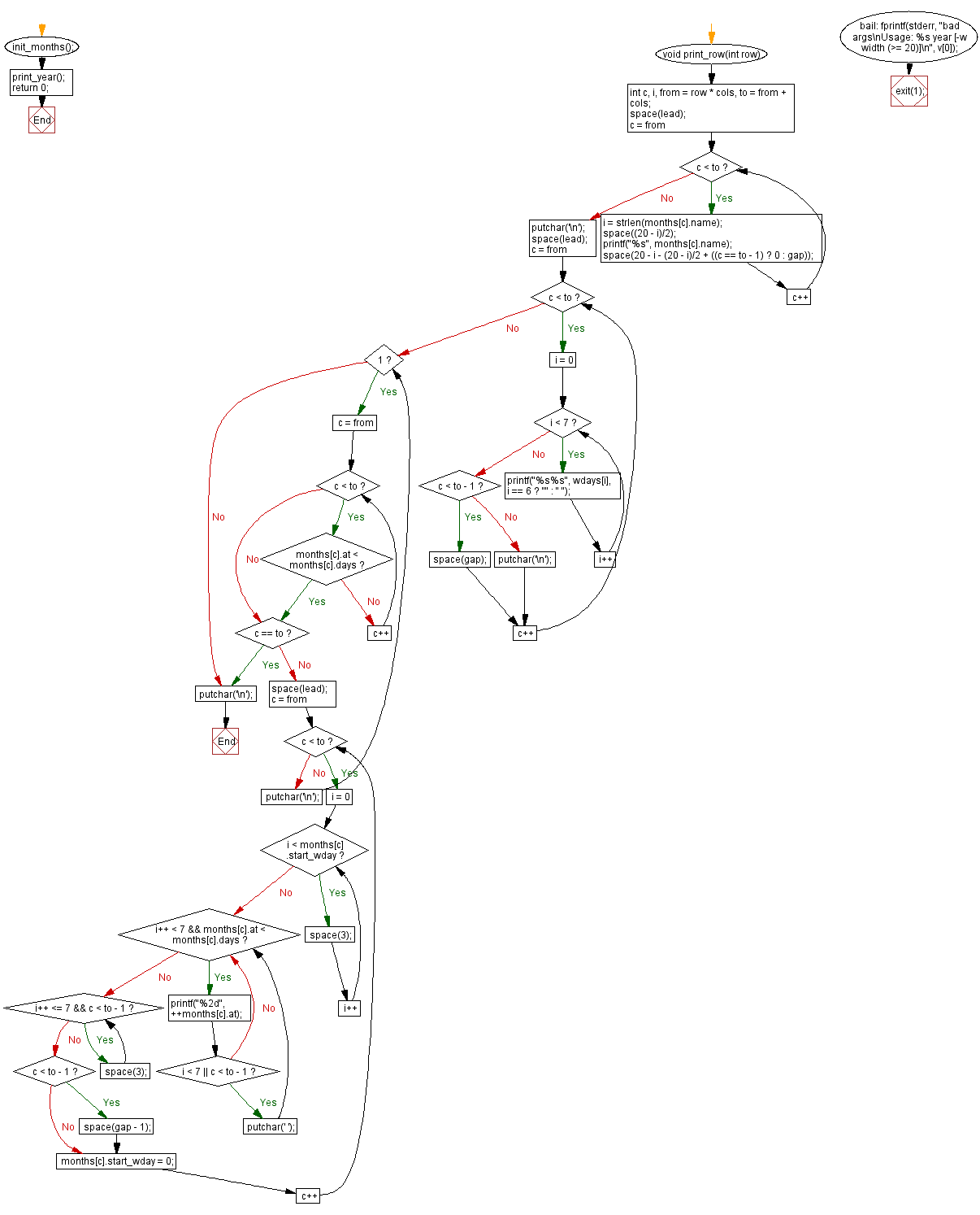 C Programming Flowchart: Colorful numbers.