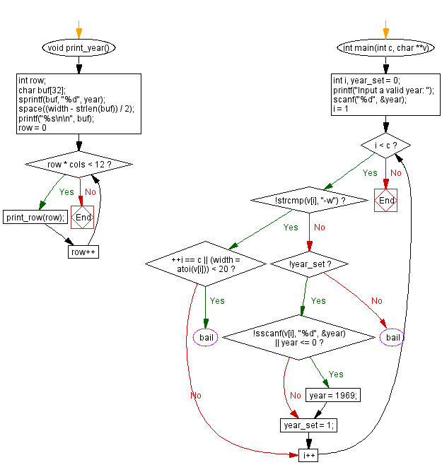 C Programming Flowchart: Colorful numbers.