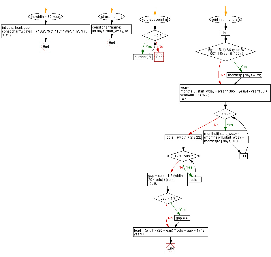 C Programming Flowchart: Colorful numbers.