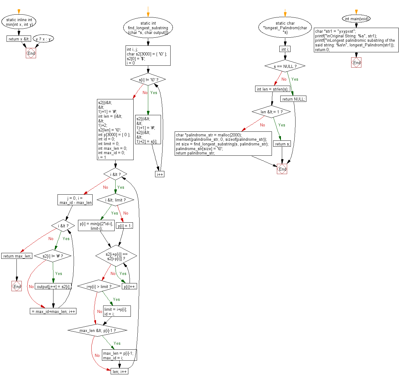 C Programming Flowchart: Find the longest palindromic substring of a given string 