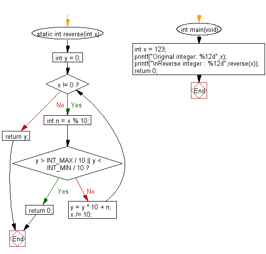 C Programming Flowchart: Reverse digits of a given a 32-bit signed integer 