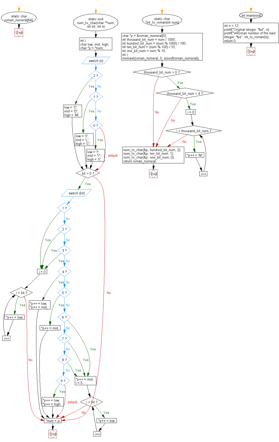 C Programming Flowchart: Convert a given integer to roman number 