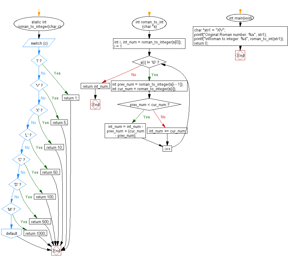 C Programming Flowchart: Convert a given roman number to an integer