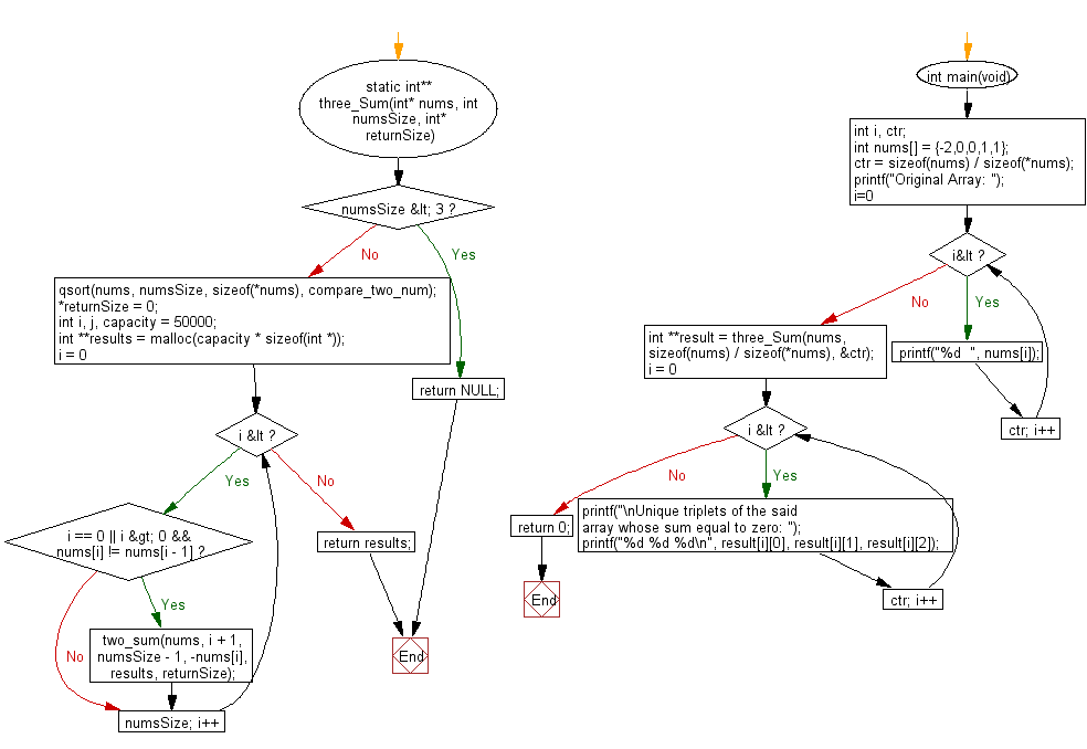 C Programming Flowchart: Find all unique triplets in a given array integers  whose sum equal to zero. 