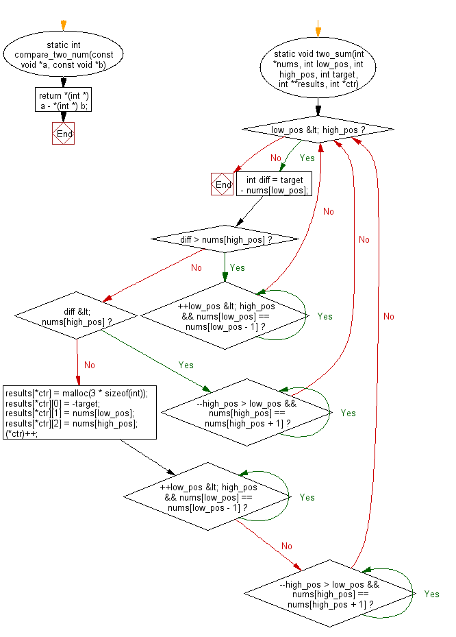 C Programming Flowchart: Find all unique triplets in a given array integers  whose sum equal to zero. 