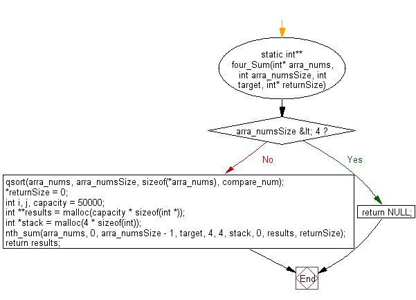 C Programming Flowchart: Find all unique quadruplets in a given array of integers whose sum equal to zero 