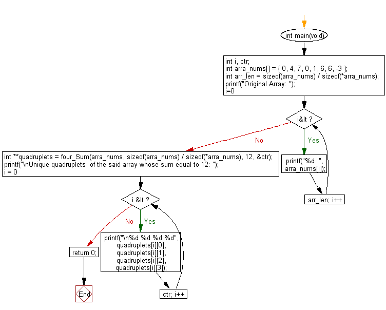 C Programming Flowchart: Find all unique quadruplets in a given array of integers whose sum equal to zero 