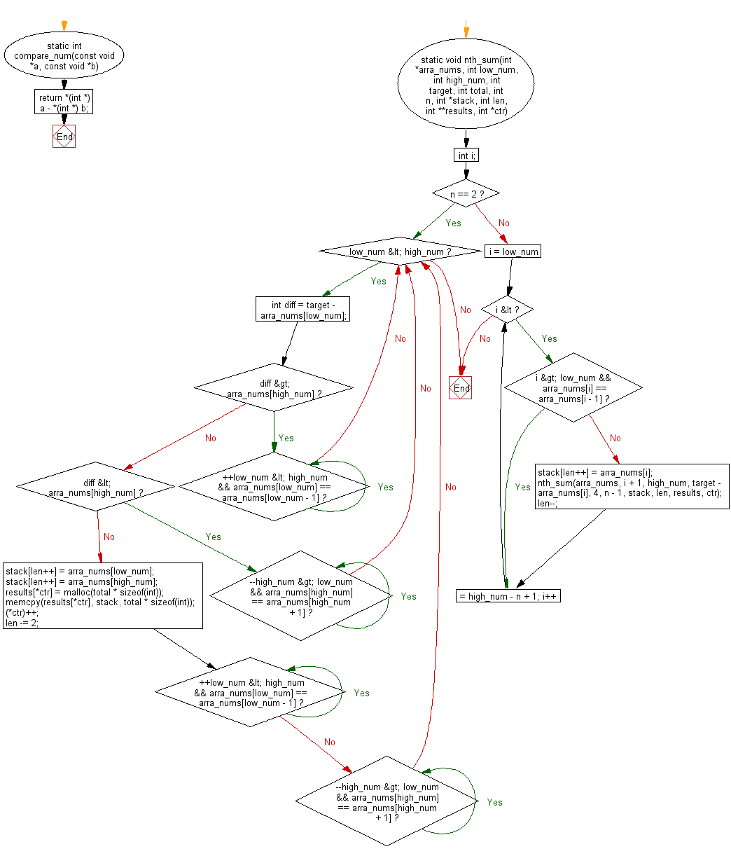 C Programming Flowchart: Find all unique quadruplets in a given array of integers whose sum equal to zero 